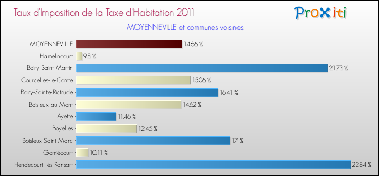 Taux d'imposition de la taxe d'habitation 2011 pour MOYENNEVILLE et les communes proches Comparaison des taux d'imposition de la taxe d'habitation 2011 pour MOYENNEVILLE et les communes voisines
