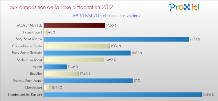 Taux d'imposition de la taxe d'habitation 2012 pour MOYENNEVILLE et les communes proches Comparaison des taux d'imposition de la taxe d'habitation 2012 pour MOYENNEVILLE et les communes voisines