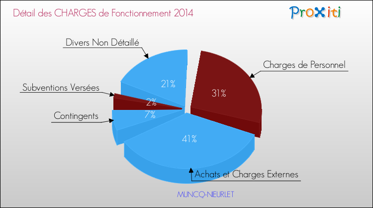Décomposition des Charges de Fonctionnement 2014 de la commune de MUNCQ-NIEURLET Charges de Fonctionnement 2014 pour la commune de MUNCQ-NIEURLET