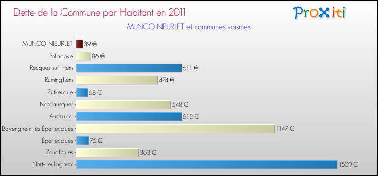 Dette par habitant de la commune en 2011 pour MUNCQ-NIEURLET et les communes proches Comparaison de la dette par habitant de la commune en 2011 pour MUNCQ-NIEURLET et les communes voisines