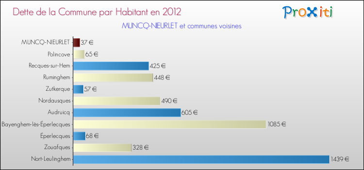 Dette par habitant de la commune en 2012 pour MUNCQ-NIEURLET et les communes proches Comparaison de la dette par habitant de la commune en 2012 pour MUNCQ-NIEURLET et les communes voisines