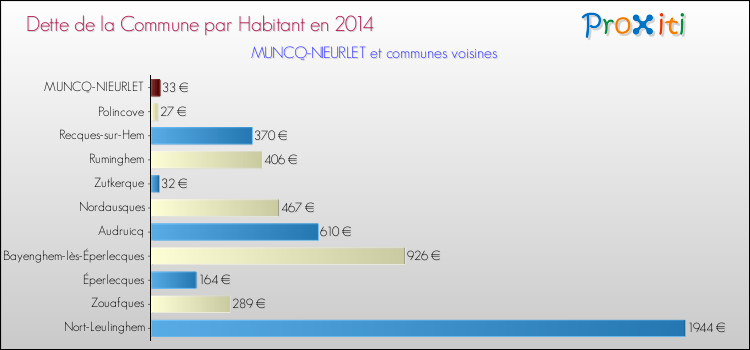Dette par habitant de la commune en 2014 pour MUNCQ-NIEURLET et les communes proches Comparaison de la dette par habitant de la commune en 2014 pour MUNCQ-NIEURLET et les communes voisines