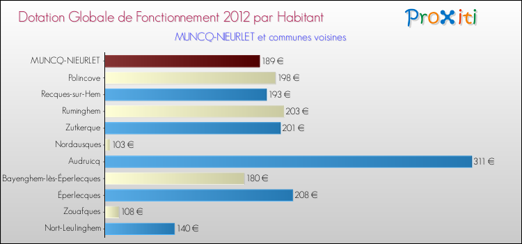 Montant des dotations globales de fonctionnement DGF par Habitant pour MUNCQ-NIEURLET et les communes proches Comparaison des des dotations globales de fonctionnement DGF par habitant pour MUNCQ-NIEURLET et les communes voisines