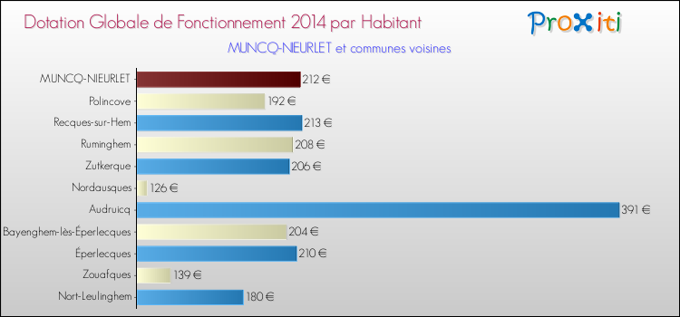 Montant des dotations globales de fonctionnement DGF par Habitant pour MUNCQ-NIEURLET et les communes proches en 2014. Comparaison des des dotations globales de fonctionnement DGF par habitant pour MUNCQ-NIEURLET et les communes voisines en 2014.