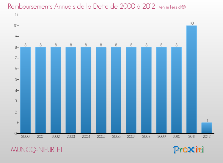 Evolution de l'annuité de la dette pour la commune de MUNCQ-NIEURLET de 2000 à 2012 Annuités de la dette pour MUNCQ-NIEURLET de 2000 à 2012