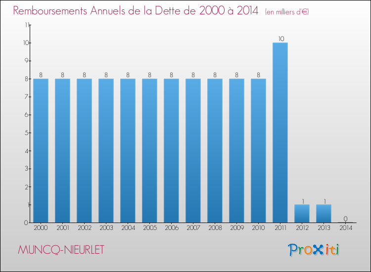 Evolution de l'annuité de la dette pour la commune de MUNCQ-NIEURLET de 2000 à 2014 Annuités de la dette pour MUNCQ-NIEURLET de 2000 à 2014
