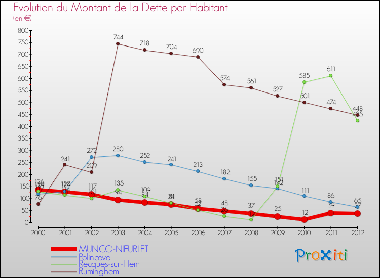 Evolution de la dette par habitant pour la commune de MUNCQ-NIEURLET et les communes proches de 2000 à 2012 Comparaison de la dette par habitant pour MUNCQ-NIEURLET et les communes voisines de 2000 à 2012