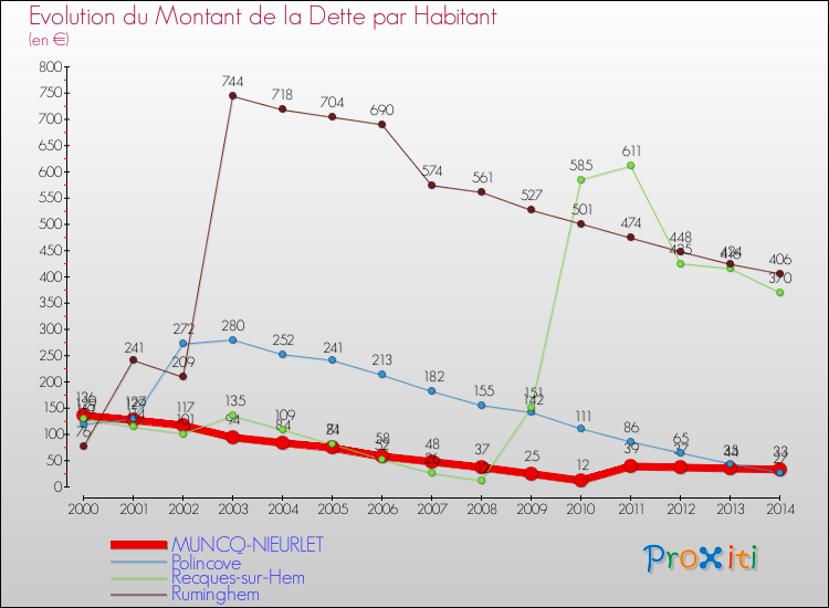 Evolution de la dette par habitant pour la commune de MUNCQ-NIEURLET et les communes proches de 2000 à 2014 Comparaison de la dette par habitant pour MUNCQ-NIEURLET et les communes voisines de 2000 à 2014