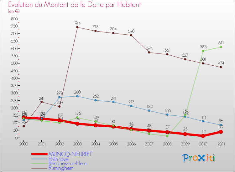 Evolution de la dette par habitant pour la commune de MUNCQ-NIEURLET et les communes proches Comparaison de la dette par habitant pour MUNCQ-NIEURLET et les communes voisines