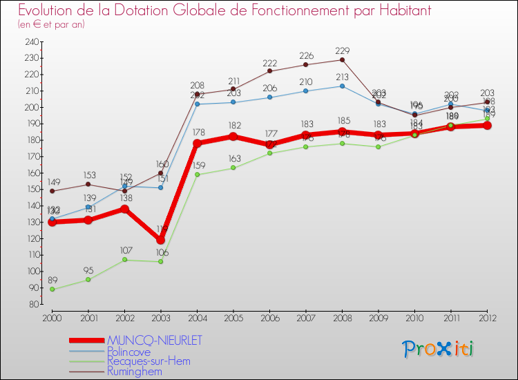 Evolution et montant de la dotation globale de fonctionnement par Habitant pour MUNCQ-NIEURLET et les communes proches Comparaison des dotations globales de fonctionnement par habitant pour MUNCQ-NIEURLET et les communes voisines