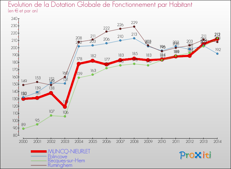 Evolution et montant de la dotation globale de fonctionnement par Habitant pour MUNCQ-NIEURLET et les communes proches de 2000 à 2014. Comparaison des dotations globales de fonctionnement par habitant pour MUNCQ-NIEURLET et les communes voisines de 2000 à 2014.