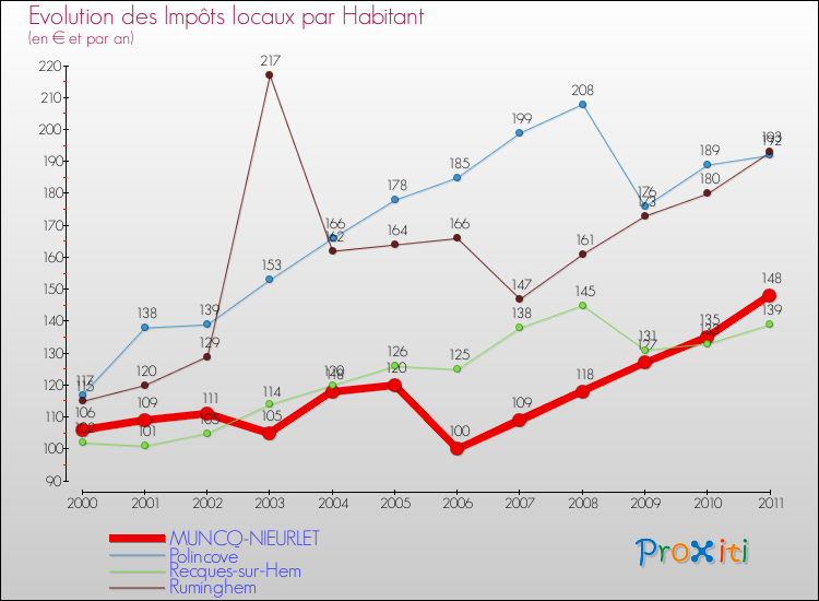 Evolution et montant des impôts locaux par Habitant pour MUNCQ-NIEURLET et les communes proches Comparaison des impôts locaux par habitant pour MUNCQ-NIEURLET et les communes voisines