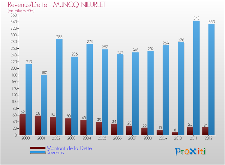 Evolution comparée de la dette et des revenus pour la commune de MUNCQ-NIEURLET de 2000 à 2012 Comparaison de la dette et des revenus pour MUNCQ-NIEURLET de 2000 à 2012