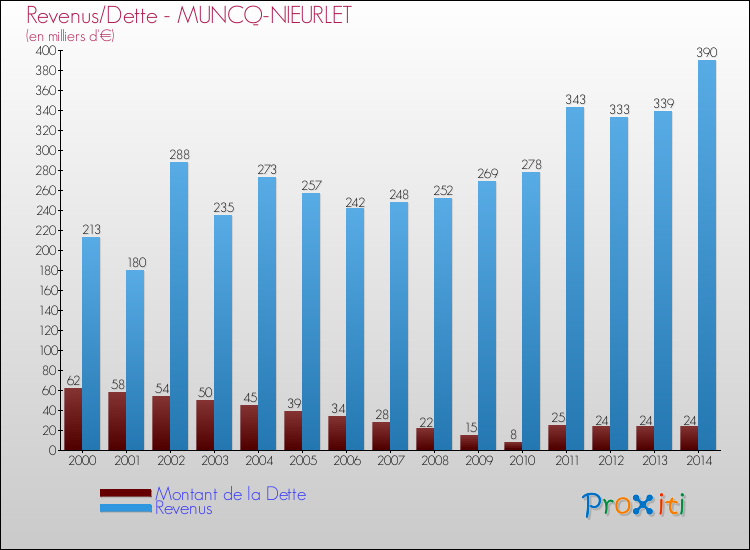 Evolution comparée de la dette et des revenus pour la commune de MUNCQ-NIEURLET de 2000 à 2014 Comparaison de la dette et des revenus pour MUNCQ-NIEURLET de 2000 à 2014