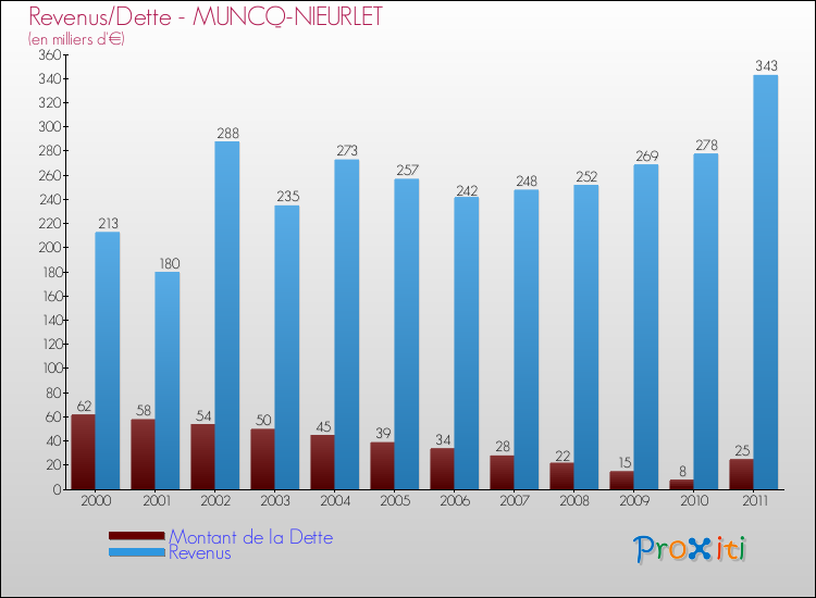 Evolution comparée de la dette et des revenus pour la commune de MUNCQ-NIEURLET de 2000 à 2011 Comparaison de la dette et des revenus pour MUNCQ-NIEURLET de 2000 à 2011