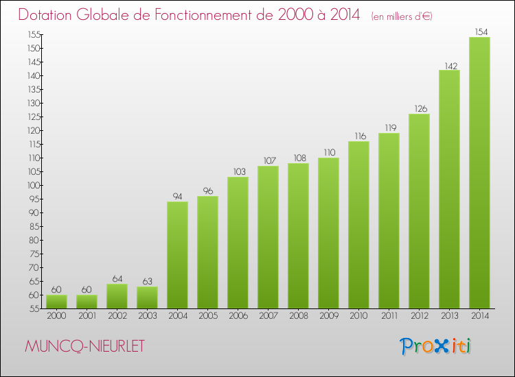 Evolution du montant de la Dotation Globale de Fonctionnement pour la commune de MUNCQ-NIEURLET de 2000 à 2014 Evolution du montant de la Dotation Globale de Fonctionnement pour MUNCQ-NIEURLET de 2000 à 2014