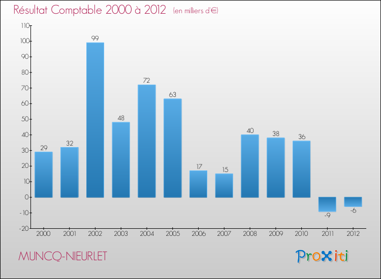 Evolution du résultat comptable pour la commune de MUNCQ-NIEURLET de 2000 à 2012 Evolution du résultat comptable pour MUNCQ-NIEURLET de 2000 à 2012