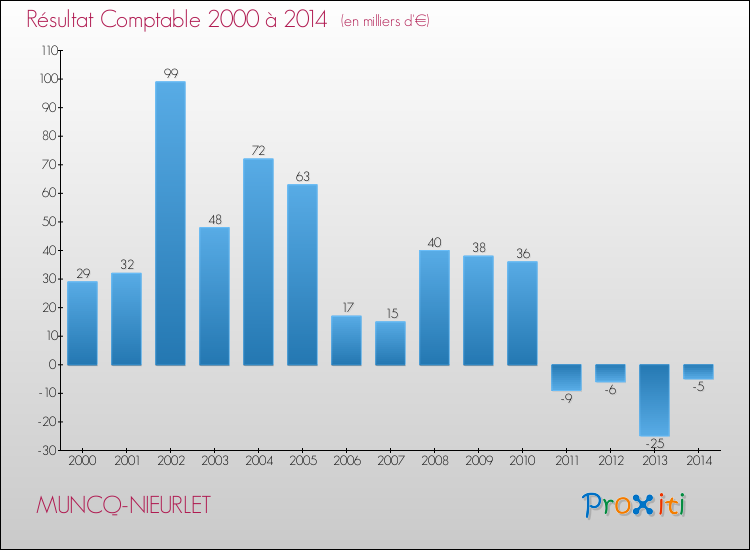 Evolution du résultat comptable pour la commune de MUNCQ-NIEURLET de 2000 à 2014 Evolution du résultat comptable pour MUNCQ-NIEURLET de 2000 à 2014