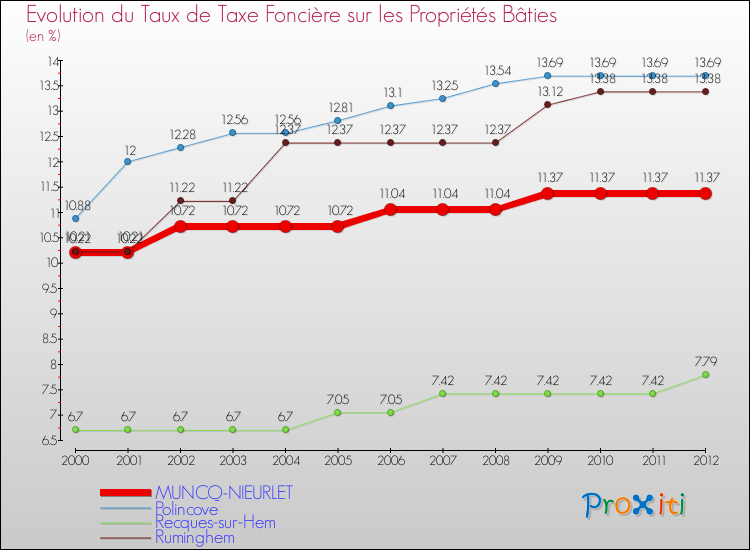 Evolution du taux de la taxe foncière sur le bati pour MUNCQ-NIEURLET et les communes proches de 2000 à 2012 Comparaison des taux de taxe foncière sur le bati pour MUNCQ-NIEURLET et les communes voisines de 2000 à 2012