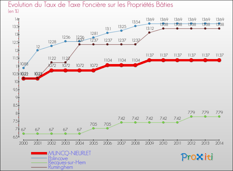 Evolution du taux de la taxe foncière sur le bati pour MUNCQ-NIEURLET et les communes proches de 2000 à 2014 Comparaison des taux de taxe foncière sur le bati pour MUNCQ-NIEURLET et les communes voisines de 2000 à 2014