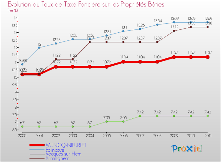 Evolution du taux de la taxe foncière sur le bati pour MUNCQ-NIEURLET et les communes proches Comparaison des taux de taxe foncière sur le bati pour MUNCQ-NIEURLET et les communes voisines