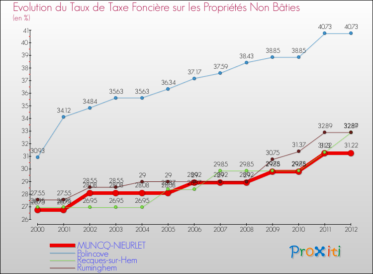Evolution du taux de la taxe foncière sur les immeubles et terrains non batis pour MUNCQ-NIEURLET et les communes proches de 2000 à 2012 Comparaison des taux de la taxe foncière sur les immeubles et terrains non batis pour MUNCQ-NIEURLET et les communes voisines de 2000 à 2012