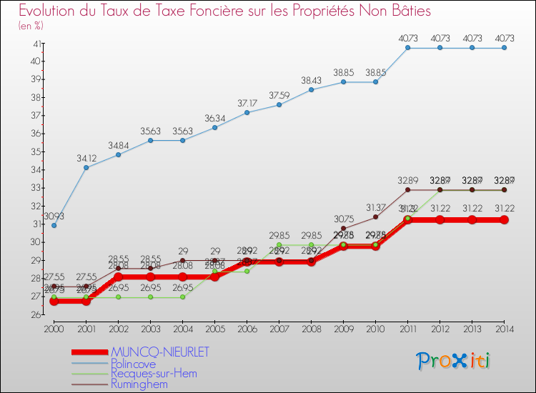 Evolution du taux de la taxe foncière sur les immeubles et terrains non batis pour MUNCQ-NIEURLET et les communes proches de 2000 à 2014 Comparaison des taux de la taxe foncière sur les immeubles et terrains non batis pour MUNCQ-NIEURLET et les communes voisines de 2000 à 2014