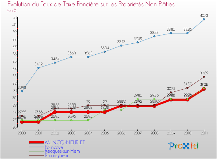 Evolution du taux de la taxe foncière sur les immeubles et terrains non batis pour MUNCQ-NIEURLET et les communes proches Comparaison des taux de la taxe foncière sur les immeubles et terrains non batis pour MUNCQ-NIEURLET et les communes voisines