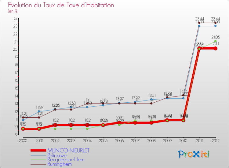 Evolution du taux de la taxe d'habitation pour MUNCQ-NIEURLET et les communes proches Comparaison des taux de la taxe d'habitation pour MUNCQ-NIEURLET et les communes voisines