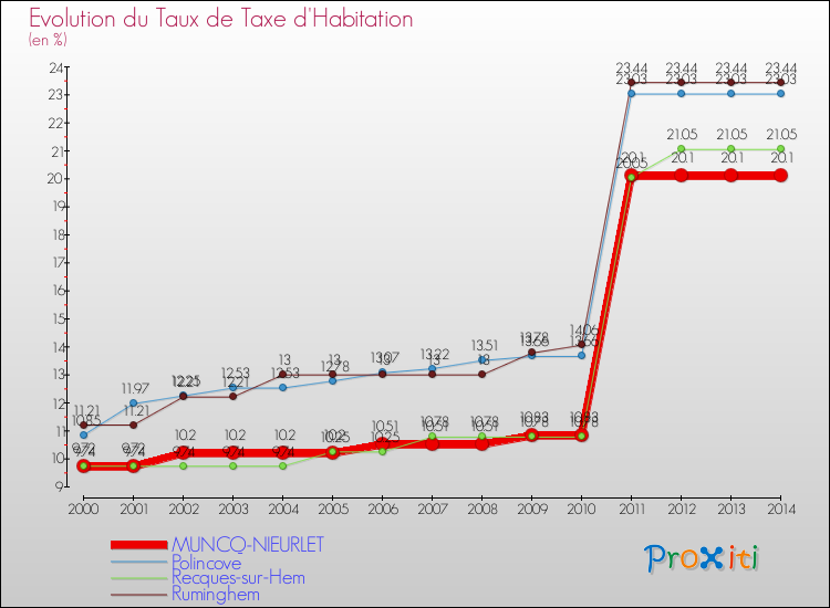 Evolution du taux de la taxe d'habitation pour MUNCQ-NIEURLET et les communes proches de 2000 à 2014 Comparaison des taux de la taxe d'habitation pour MUNCQ-NIEURLET et les communes voisines de 2000 à 2014