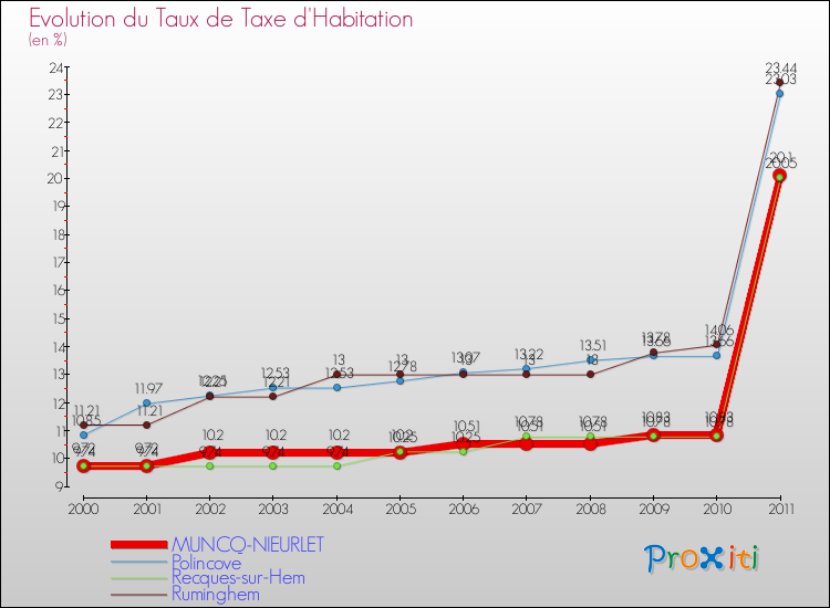 Evolution du taux de la taxe d'habitation pour MUNCQ-NIEURLET et les communes proches Comparaison des taux de la taxe d'habitation pour MUNCQ-NIEURLET et les communes voisines
