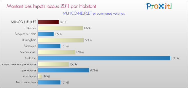 Montant des impôts locaux par Habitant pour MUNCQ-NIEURLET et les communes proches Comparaison des impôts locaux par habitant pour MUNCQ-NIEURLET et les communes voisines
