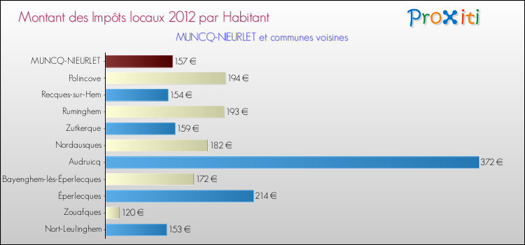 Montant des impôts locaux par Habitant pour MUNCQ-NIEURLET et les communes proches Comparaison des impôts locaux par habitant pour MUNCQ-NIEURLET et les communes voisines