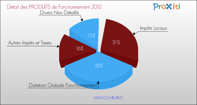 Décomposition du Budget de Fonctionnement 2012 de la commune de MUNCQ-NIEURLET Budget de Fonctionnement 2012 pour la commune de MUNCQ-NIEURLET