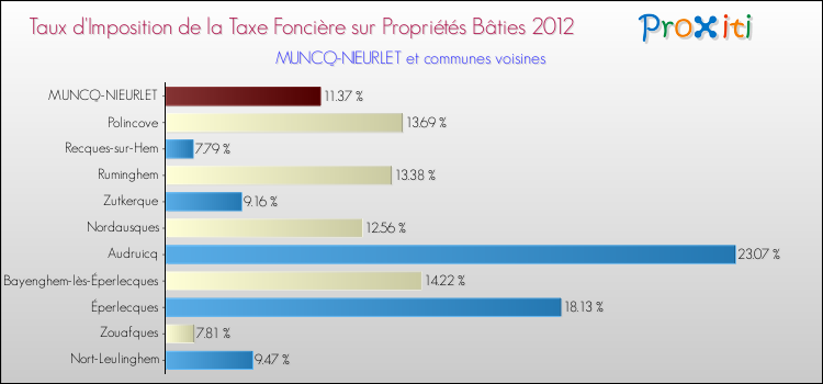 Taux d'imposition de la taxe foncière sur le bati 2012 pour MUNCQ-NIEURLET et les communes proches Comparaison des taux d'imposition de la taxe foncière sur le bati 2012 pour MUNCQ-NIEURLET et les communes voisines