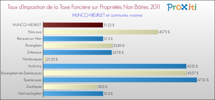 Taux d'imposition de la taxe foncière sur les immeubles et terrains non batis 2011 pour MUNCQ-NIEURLET et les communes proches Comparaison des taux d'imposition de la taxe foncière sur les immeubles et terrains non batis 2011 pour MUNCQ-NIEURLET et les communes voisines