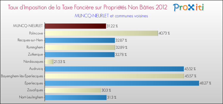 Taux d'imposition de la taxe foncière sur les immeubles et terrains non batis 2012 pour MUNCQ-NIEURLET et les communes proches Comparaison des taux d'imposition de la taxe foncière sur les immeubles et terrains non batis 2012 pour MUNCQ-NIEURLET et les communes voisines