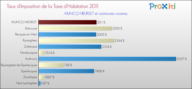 Taux d'imposition de la taxe d'habitation 2011 pour MUNCQ-NIEURLET et les communes proches Comparaison des taux d'imposition de la taxe d'habitation 2011 pour MUNCQ-NIEURLET et les communes voisines