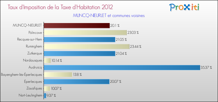 Taux d'imposition de la taxe d'habitation 2012 pour MUNCQ-NIEURLET et les communes proches Comparaison des taux d'imposition de la taxe d'habitation 2012 pour MUNCQ-NIEURLET et les communes voisines