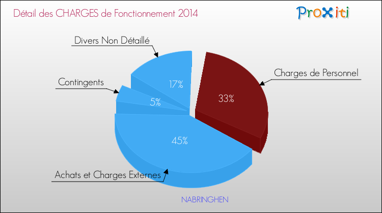 Décomposition des Charges de Fonctionnement 2014 de la commune de NABRINGHEN Charges de Fonctionnement 2014 pour la commune de NABRINGHEN