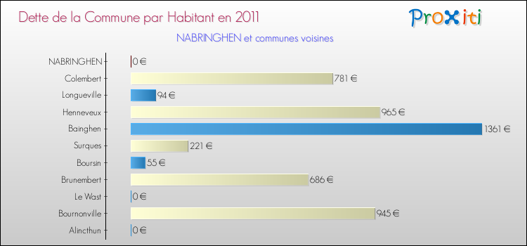 Dette par habitant de la commune en 2011 pour NABRINGHEN et les communes proches Comparaison de la dette par habitant de la commune en 2011 pour NABRINGHEN et les communes voisines