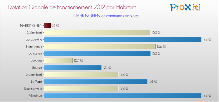 Montant des dotations globales de fonctionnement DGF par Habitant pour NABRINGHEN et les communes proches Comparaison des des dotations globales de fonctionnement DGF par habitant pour NABRINGHEN et les communes voisines