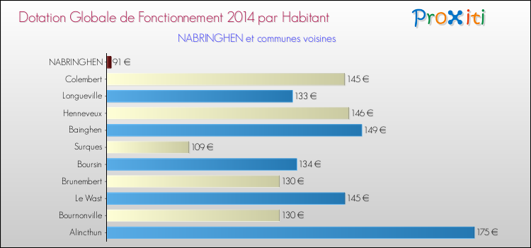 Montant des dotations globales de fonctionnement DGF par Habitant pour NABRINGHEN et les communes proches en 2014. Comparaison des des dotations globales de fonctionnement DGF par habitant pour NABRINGHEN et les communes voisines en 2014.