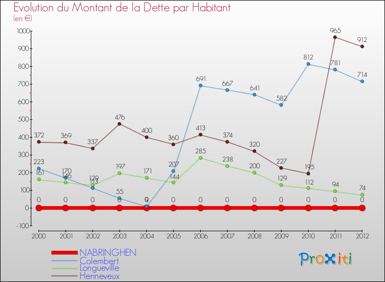Evolution de la dette par habitant pour la commune de NABRINGHEN et les communes proches de 2000 à 2012 Comparaison de la dette par habitant pour NABRINGHEN et les communes voisines de 2000 à 2012