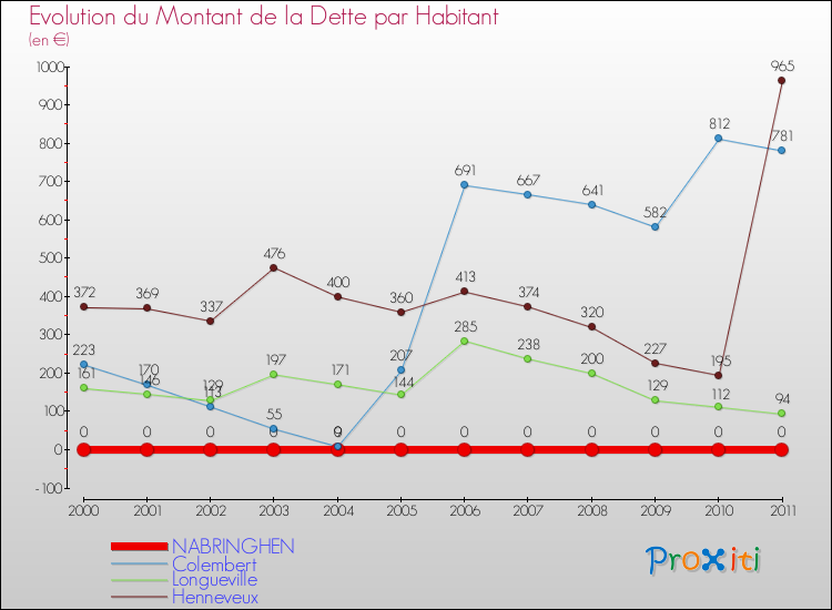 Evolution de la dette par habitant pour la commune de NABRINGHEN et les communes proches Comparaison de la dette par habitant pour NABRINGHEN et les communes voisines