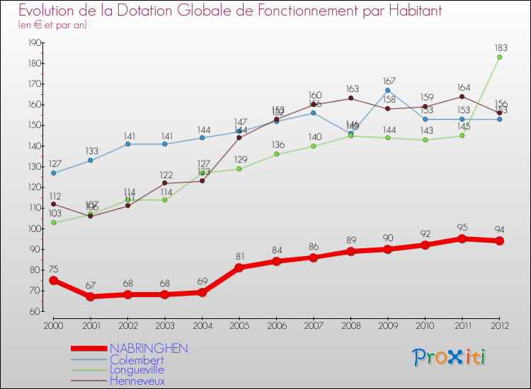 Evolution et montant de la dotation globale de fonctionnement par Habitant pour NABRINGHEN et les communes proches Comparaison des dotations globales de fonctionnement par habitant pour NABRINGHEN et les communes voisines