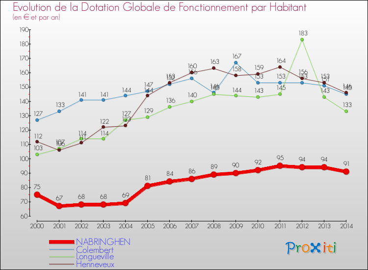 Evolution et montant de la dotation globale de fonctionnement par Habitant pour NABRINGHEN et les communes proches de 2000 à 2014. Comparaison des dotations globales de fonctionnement par habitant pour NABRINGHEN et les communes voisines de 2000 à 2014.