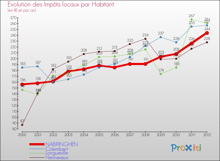 Evolution et montant des impôts locaux par Habitant pour NABRINGHEN et les communes proches Comparaison des impôts locaux par habitant pour NABRINGHEN et les communes voisines