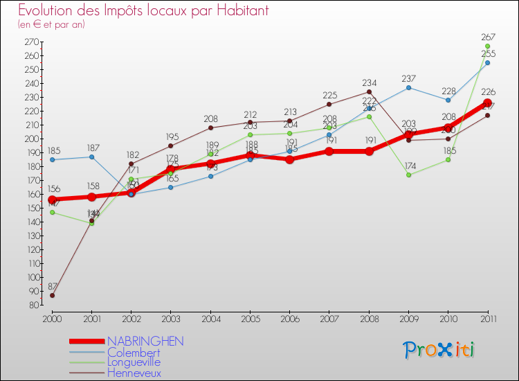 Evolution et montant des impôts locaux par Habitant pour NABRINGHEN et les communes proches Comparaison des impôts locaux par habitant pour NABRINGHEN et les communes voisines