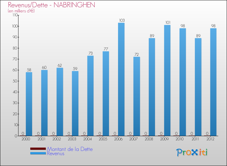 Evolution comparée de la dette et des revenus pour la commune de NABRINGHEN de 2000 à 2012 Comparaison de la dette et des revenus pour NABRINGHEN de 2000 à 2012